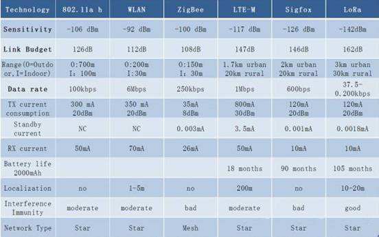 Lora技术对比.jpg