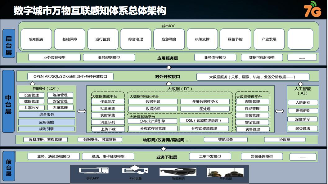 1字城市万物互联感知体系架构.jpg